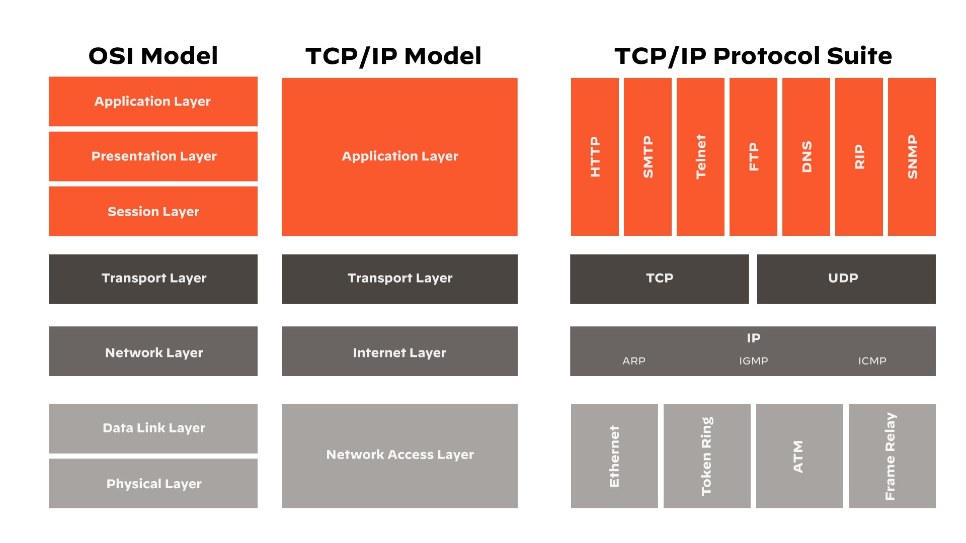 Modelo OSI versus modelo TCP/IP Modelo OSI versus modelo TCP/IP