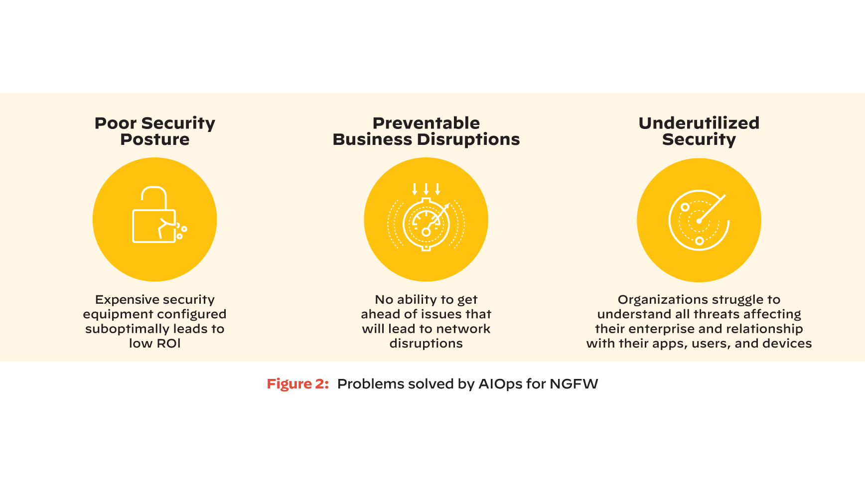 Gráfico que lista os problemas resolvidos pela AIOps para NGFW