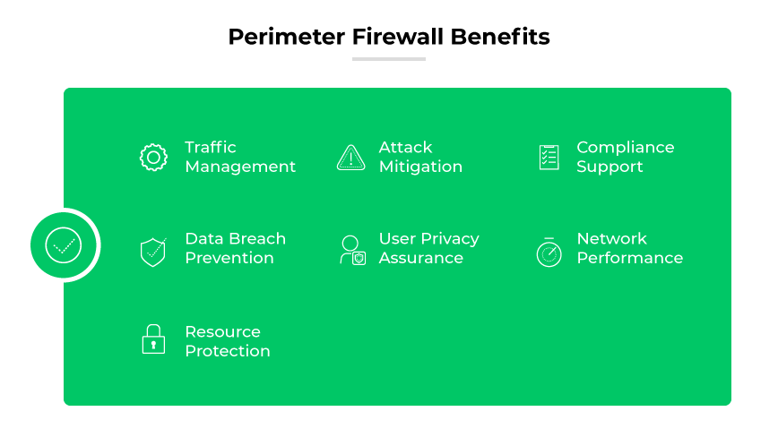 Benefícios do FW de perímetro: gerenciamento de tráfego, mitigação de ataques, conformidade, prevenção de violações, privacidade do usuário, desempenho, proteção de recursos