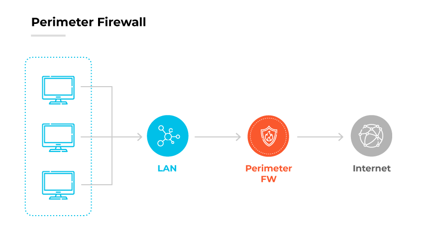 Diagrama de firewall de perímetro: Computadores na LAN conectados à Internet, protegidos pelo firewall de perímetro.