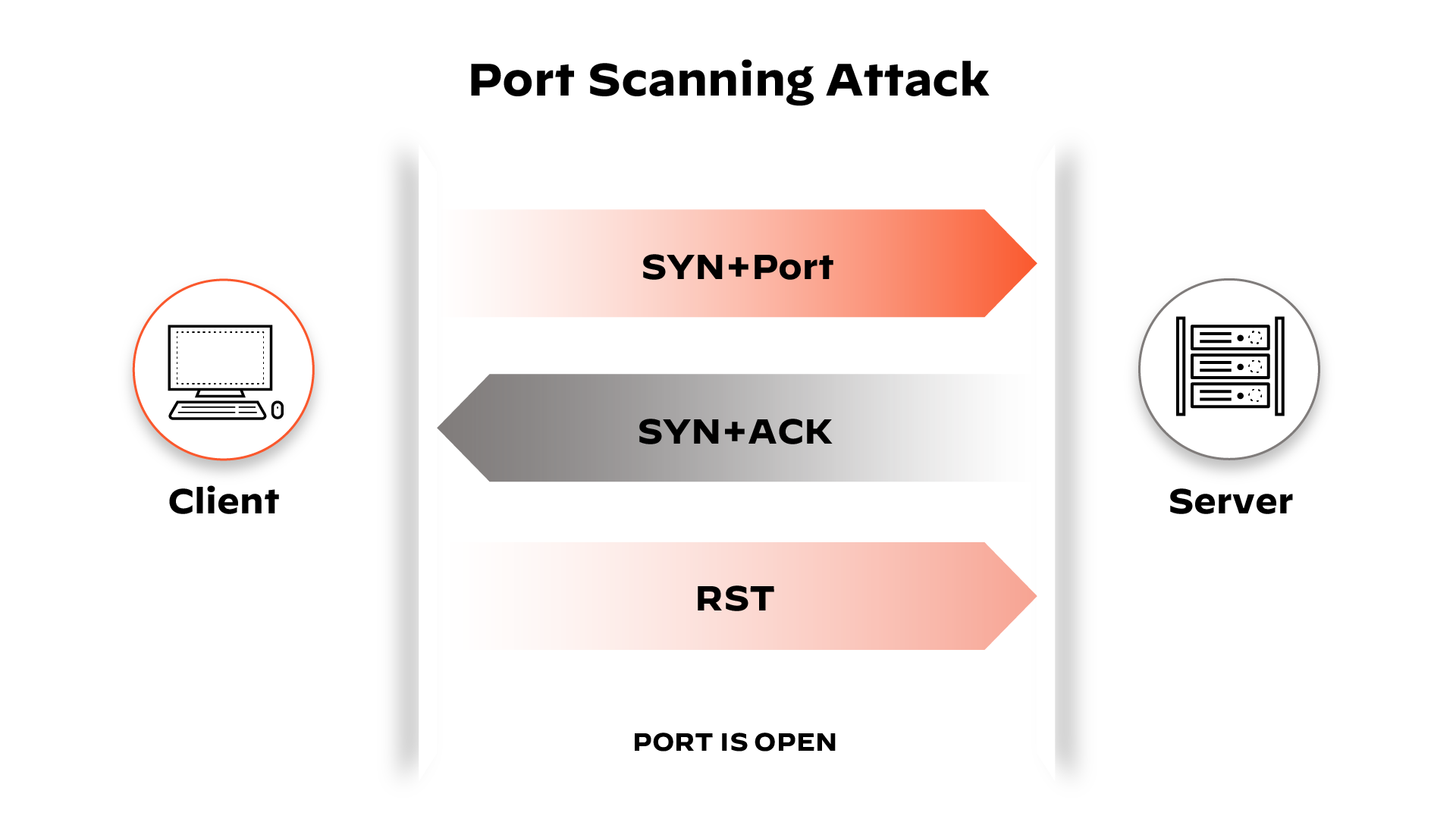 Diagrama que descreve um ataque de varredura de porta
