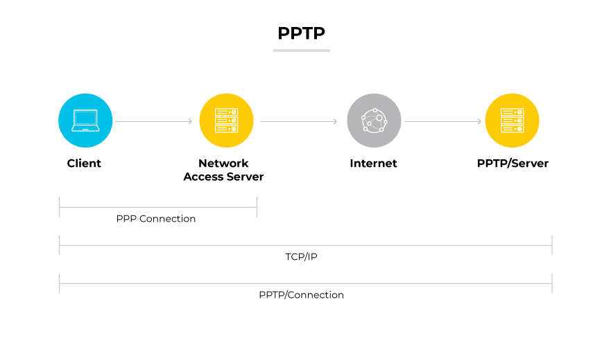 O PPTP é representado por um cliente que se conecta a um servidor PPTP por meio de um servidor de acesso à rede e à Internet, com conexões PPP e TCP/IP.