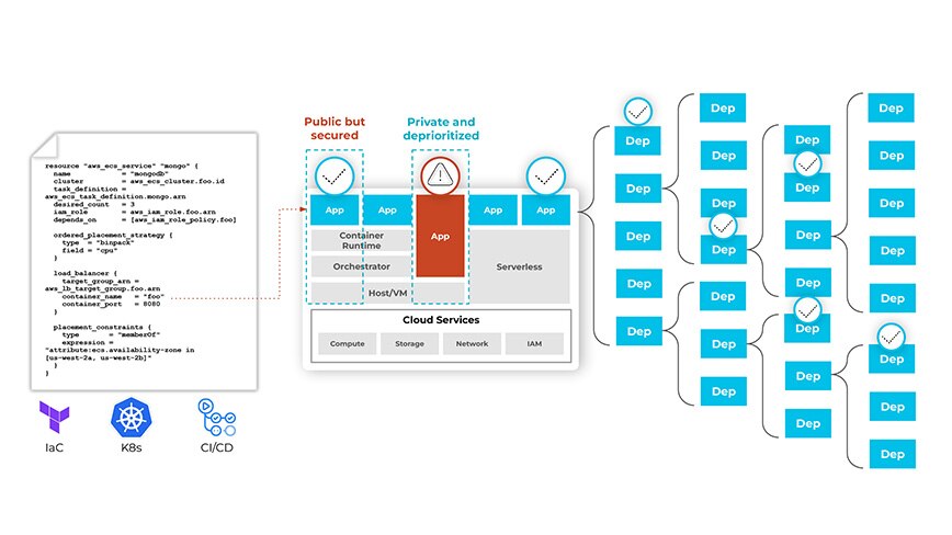 As ferramentas SCA com conexões com modelos de IaC e varredura de dependência ilimitada garantem que as vulnerabilidades não passem despercebidas ou não sejam resolvidas. As ferramentas SCA com conexões com modelos de IaC e varredura de dependência ilimitada garantem que as vulnerabilidades não passem despercebidas ou não sejam resolvidas.