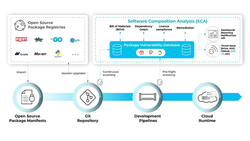 A análise de composição de software estende a cobertura do código à nuvem e da infraestrutura às camadas de aplicativos para rastrear vulnerabilidades durante todo o ciclo de vida do desenvolvimento. A análise de composição de software estende a cobertura do código à nuvem e da infraestrutura às camadas de aplicativos para rastrear vulnerabilidades durante todo o ciclo de vida do desenvolvimento.