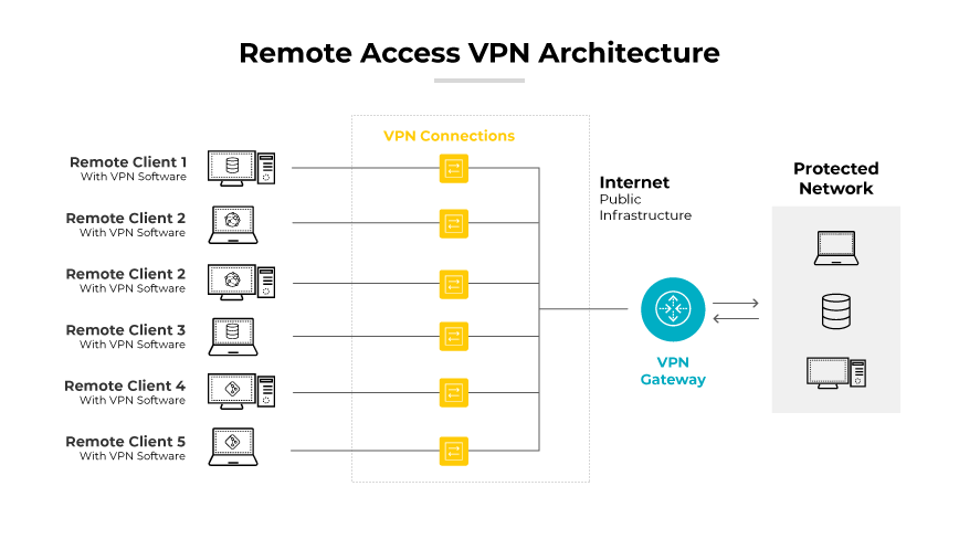 Arquitetura VPN de acesso remoto com conexões entre clientes, Internet e uma rede protegida. Arquitetura VPN de acesso remoto com conexões entre clientes, Internet e uma rede protegida.