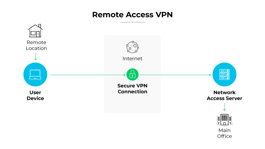 As VPNs de acesso remoto permitem que os usuários remotos se conectem com segurança e utilizem aplicativos e informações no data center principal da empresa, criptografando todos os dados do usuário transmitidos e recebidos. As VPNs de acesso remoto permitem que os usuários remotos se conectem com segurança e utilizem aplicativos e informações no data center principal da empresa, criptografando todos os dados do usuário transmitidos e recebidos.