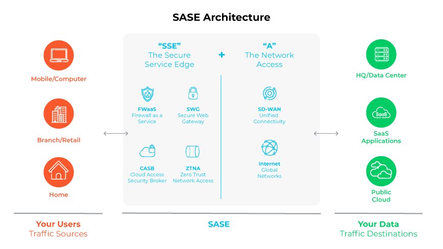 Diagrama da arquitetura SASE, mostrando fontes de tráfego de usuários e destinos de dados com serviços integrados de rede e segurança.