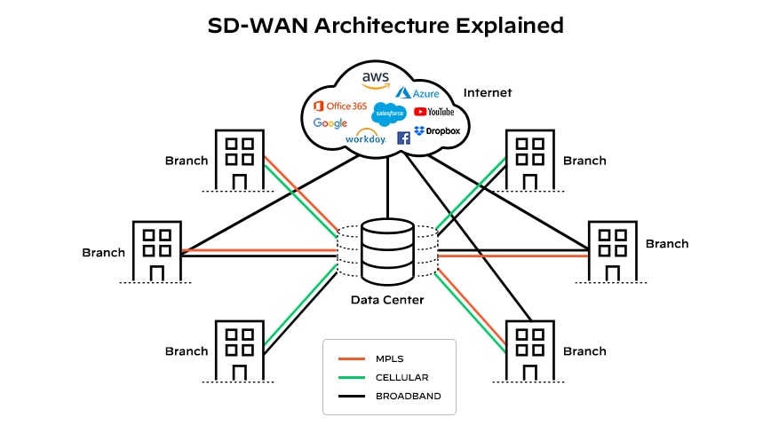 Arquitetura da SD-WAN