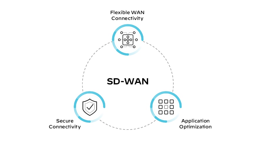 Componentes da SD-WAN