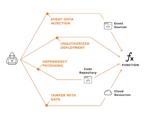 Superfície de ataque de injeção de dados de eventos