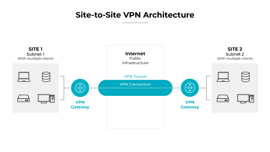 arquitetura site-to-site-vpn arquitetura site-to-site-vpn