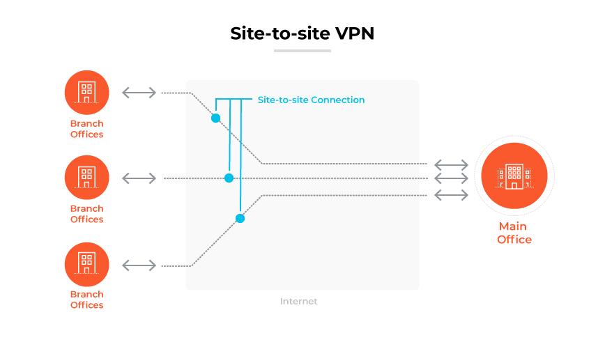 VPN site a site que conecta um escritório principal a três filiais de forma segura pela Internet.