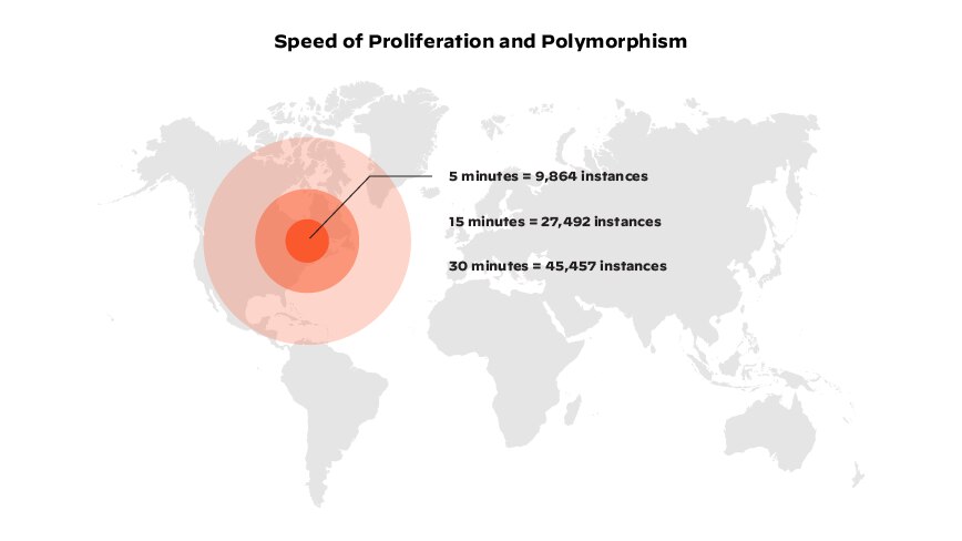 Gráfico representando os dados da Unit 42 da Palo Alto Networks sobre a disseminação de malware/velocidade de proliferação e polimorfismo Gráfico representando os dados da Unit 42 da Palo Alto Networks sobre a disseminação de malware/velocidade de proliferação e polimorfismo