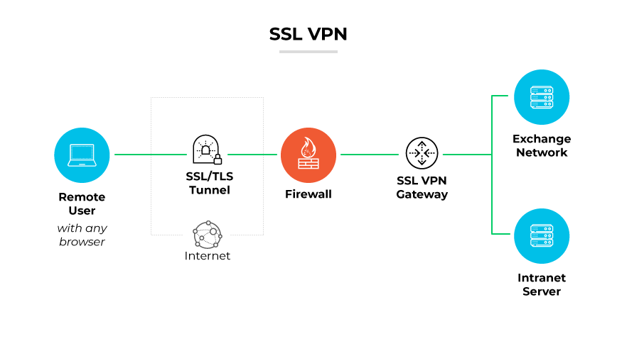 VPN SSL com um usuário remoto conectado por meio de um túnel SSL/TLS, passando por um firewall até um gateway VPN SSL, conectando-se a servidores. VPN SSL com um usuário remoto conectado por meio de um túnel SSL/TLS, passando por um firewall até um gateway VPN SSL, conectando-se a servidores.