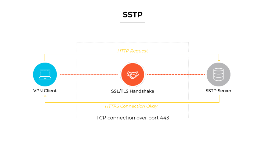 Protocolo SSTP representado por um cliente VPN que se conecta a um servidor SSTP por meio de handshake SSL/TLS e solicitação HTTP pela porta 443.