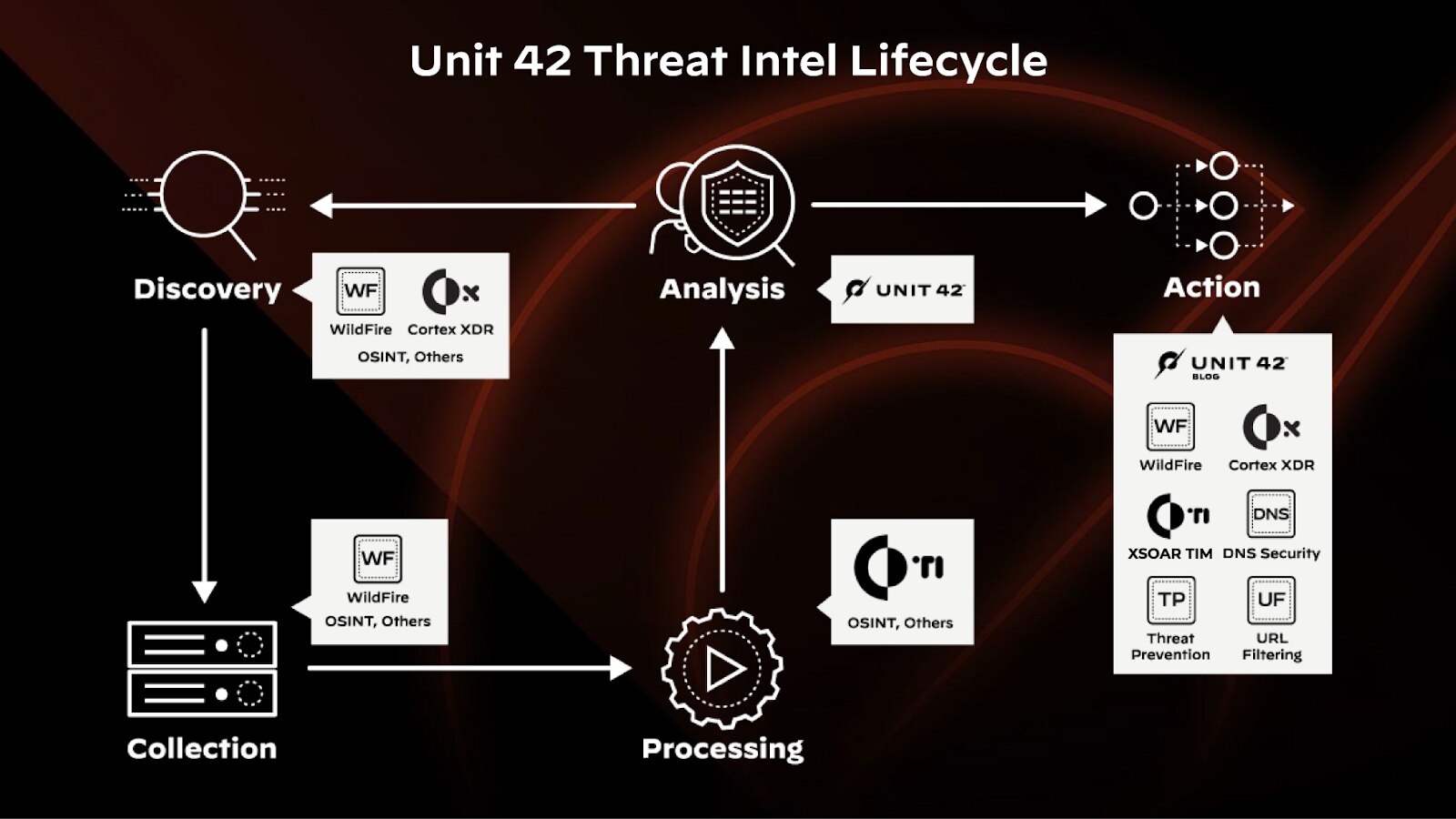 /content/dam/pan/en_US/images/cyberpedia/threat-intelligence-life-cycle/unit-42-threat-intel-lifecycle.png