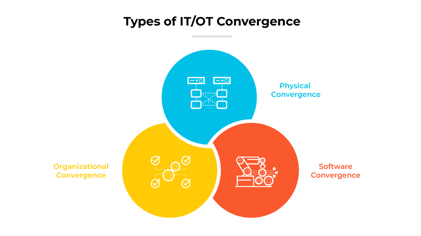 Diagrama de Venn mostrando os tipos de convergência de TI/OT: física, organizacional e de software. Diagrama de Venn mostrando os tipos de convergência de TI/OT: física, organizacional e de software.