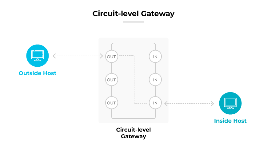 Diagrama de gateway em nível de circuito mostrando o fluxo de dados entre um host externo e um host interno por meio de vários canais IN e OUT do gateway. Diagrama de gateway em nível de circuito mostrando o fluxo de dados entre um host externo e um host interno por meio de vários canais IN e OUT do gateway.
