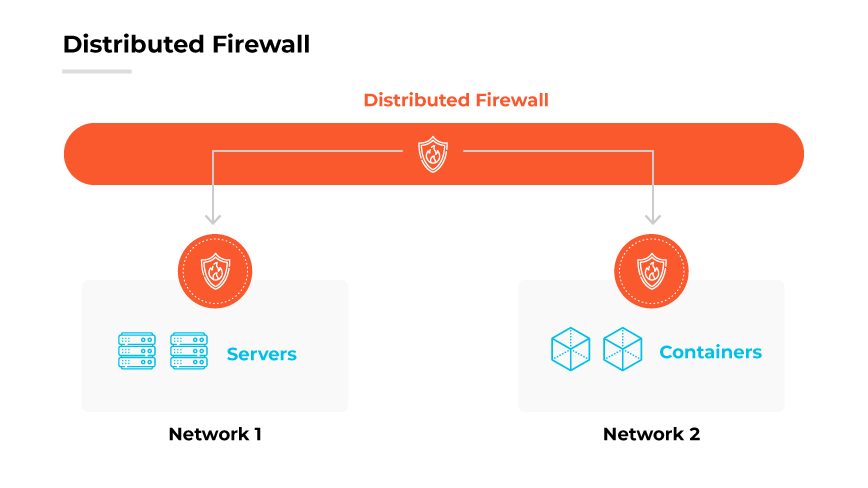 Visão geral do Distributed Firewall mostrando servidores na Rede 1 e contêineres na Rede 2, ambos protegidos pelo firewall distribuído. Visão geral do Distributed Firewall mostrando servidores na Rede 1 e contêineres na Rede 2, ambos protegidos pelo firewall distribuído.