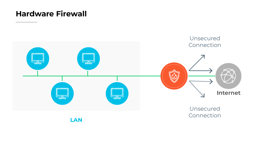 Diagrama de firewall de hardware com dispositivos LAN atrás de um firewall central, mostrando caminhos seguros e não seguros para a Internet. Diagrama de firewall de hardware com dispositivos LAN atrás de um firewall central, mostrando caminhos seguros e não seguros para a Internet.