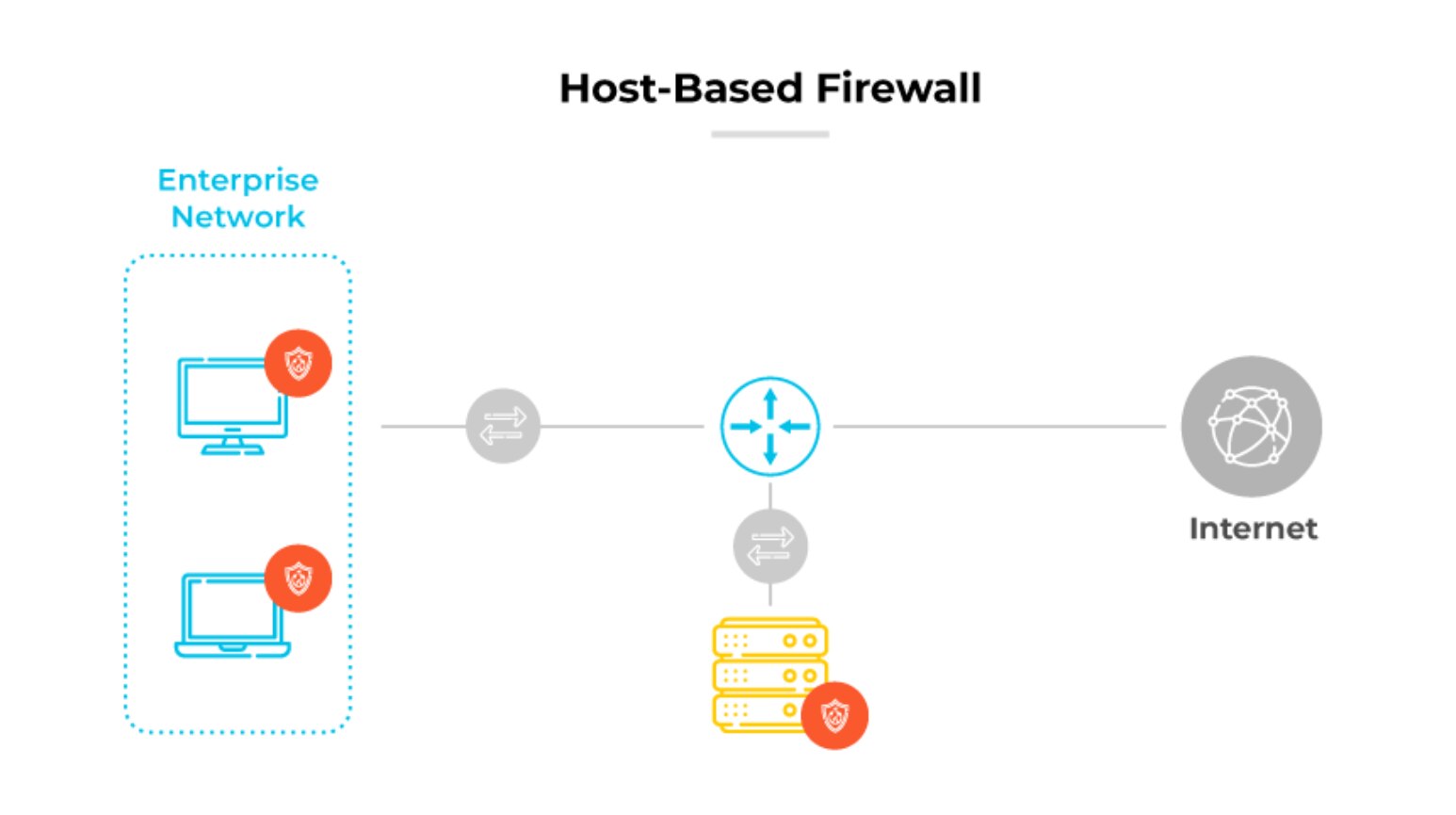 Diagrama de firewall baseado em host que mostra dispositivos corporativos com firewalls individuais conectados à Internet por meio de um hub de rede Diagrama de firewall baseado em host que mostra dispositivos corporativos com firewalls individuais conectados à Internet por meio de um hub de rede