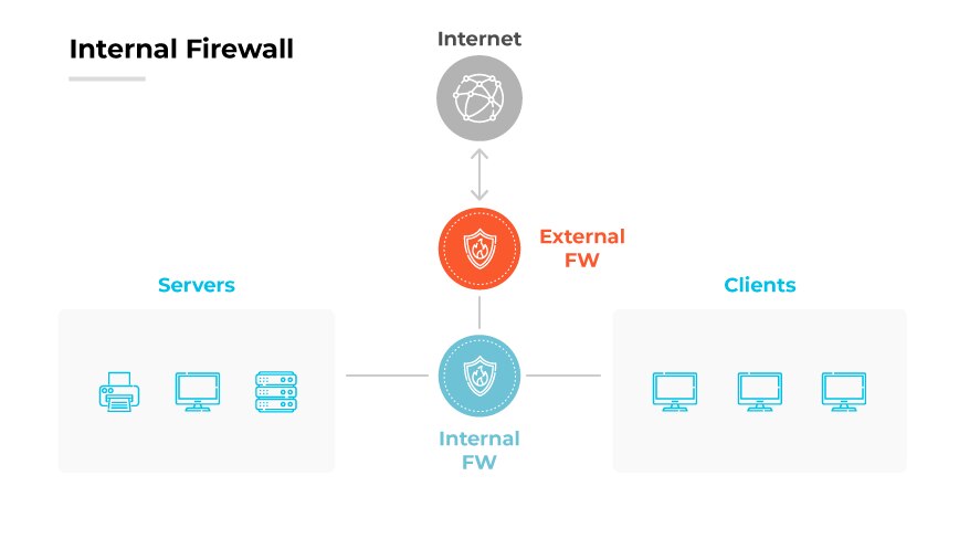Diagrama de configuração do firewall interno: Servidores protegidos por FW interno, conectando-se por meio de FW externo a clientes e à Internet. Diagrama de configuração do firewall interno: Servidores protegidos por FW interno, conectando-se por meio de FW externo a clientes e à Internet.