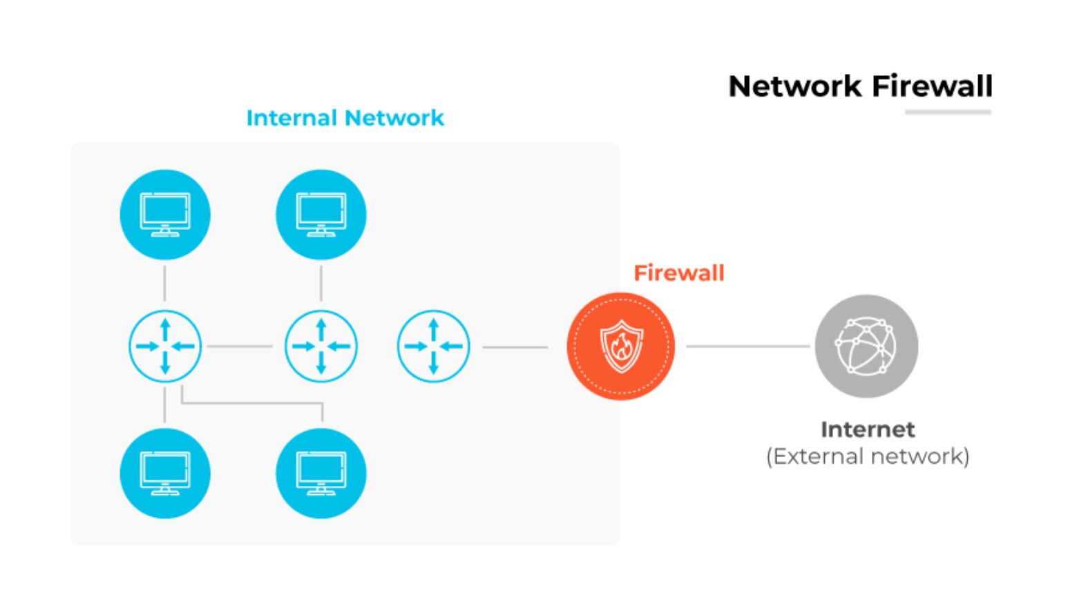 Diagrama de firewall de rede com dispositivos internos conectados à Internet externa, protegidos por um firewall central. Diagrama de firewall de rede com dispositivos internos conectados à Internet externa, protegidos por um firewall central.