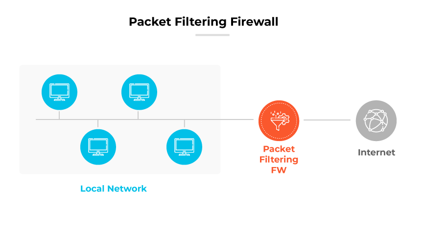 Diagrama de firewall de filtragem de pacotes mostrando computadores da rede local conectando-se pelo firewall antes de acessar a Internet. Diagrama de firewall de filtragem de pacotes mostrando computadores da rede local conectando-se pelo firewall antes de acessar a Internet.