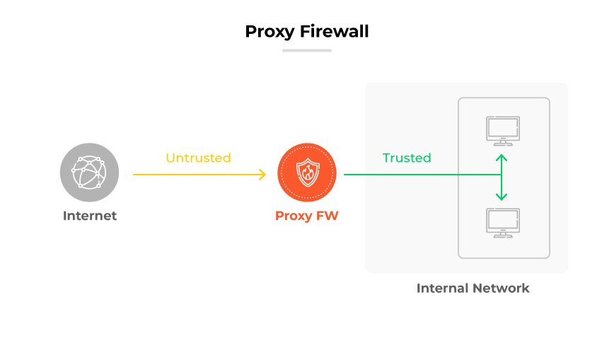 Processo de proxy firewall (FW): O tráfego da Internet é rotulado como "não confiável" até passar pelo proxy FW para a rede interna "confiável". Processo de proxy firewall (FW): O tráfego da Internet é rotulado como "não confiável" até passar pelo proxy FW para a rede interna "confiável".