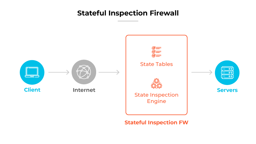 Processo de firewall de inspeção de estado: O cliente envia dados via Internet para o FW, usando tabelas de estado e mecanismo de inspeção antes de chegar aos servidores. Processo de firewall de inspeção de estado: O cliente envia dados via Internet para o FW, usando tabelas de estado e mecanismo de inspeção antes de chegar aos servidores.