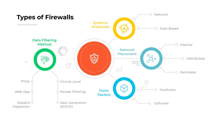 Tipos de firewall com categorias como "Systems Protected" (Sistemas protegidos) e "Form Factors" (Fatores de forma), com ramificações para ícones como globos, caixas e escudos. Tipos de firewall com categorias como "Systems Protected" (Sistemas protegidos) e "Form Factors" (Fatores de forma), com ramificações para ícones como globos, caixas e escudos.