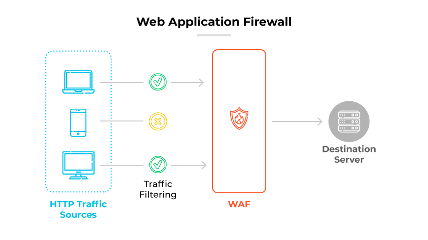 Diagrama do WAF mostrando como as origens do tráfego HTTP são filtradas, com caminhos aprovados e bloqueados, antes de chegar ao servidor de destino. Diagrama do WAF mostrando como as origens do tráfego HTTP são filtradas, com caminhos aprovados e bloqueados, antes de chegar ao servidor de destino.