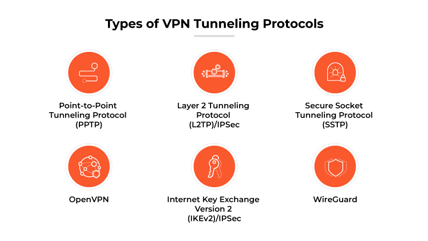 Protocolos de tunelamento de VPN: PPTP, L2TP/IPsec, SSTP, OpenVPN, IKEv2/IPsec, WireGuard