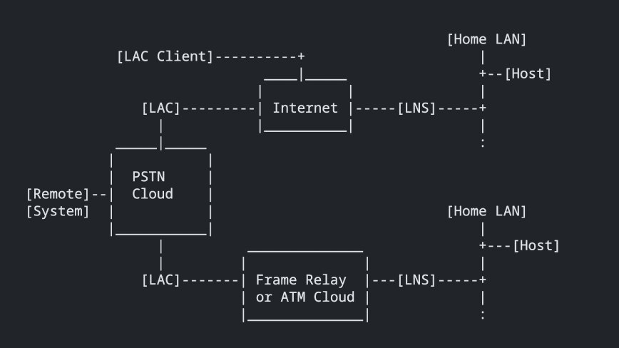 Um cenário L2TP com LAC Client, LAC, Internet, LNS, nuvem PSTN, nuvem Frame Relay/ATM e LAN doméstica com hosts.