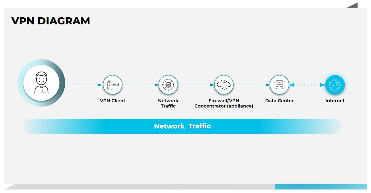 Este diagrama de VPN mostra o caminho que um usuário deve seguir para acessar a Internet ao se conectar a uma VPN.