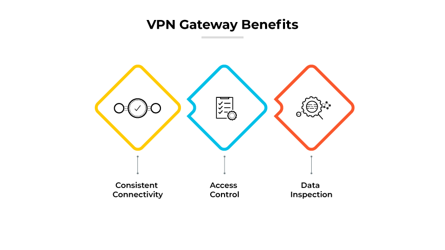 Os benefícios do gateway VPN incluem atividade consistente, controle de acesso e inspeção de dados.
