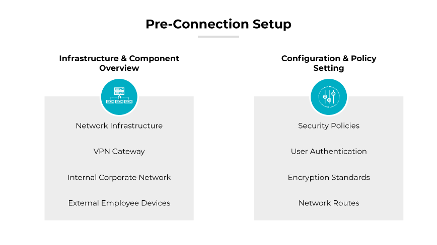 Imagem intitulada "Pre-Connection Setup" (Configuração de pré-conexão), que apresenta um diagrama estruturado que explica a fase de configuração inicial de uma VPN, listando os principais componentes e configurações necessários. O diagrama é dividido em duas seções principais: "Visão geral da infraestrutura e dos componentes" e "Configuração e definição de políticas". A seção à esquerda, "Infrastructure & Component Overview" (Visão geral da infraestrutura e dos componentes), lista elementos como Infraestrutura de rede, VPN Gateway, Rede corporativa interna e Dispositivos de funcionários externos. A seção da direita, Ȭonfiguration & Policy Setting", inclui itens como Security Policies, User Authentication, Encryption Standards e Network Routes.