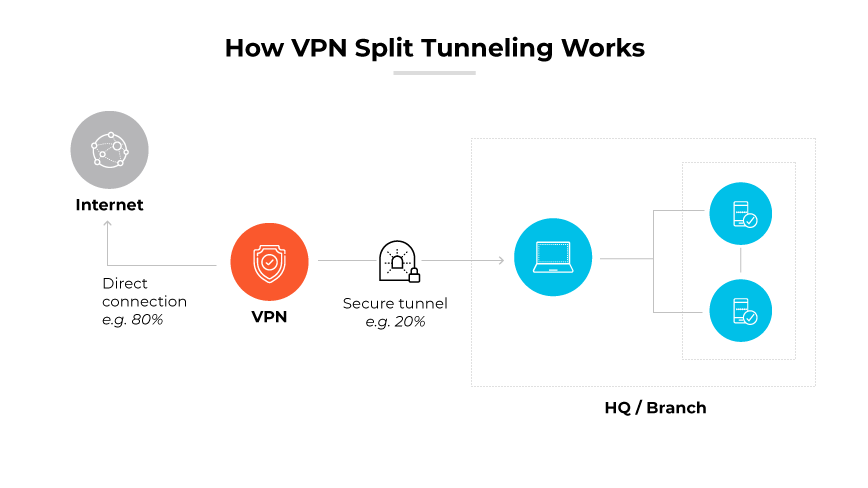 Um diagrama que mostra o tunelamento dividido de VPN com porcentagens para conexões de túnel diretas e seguras.