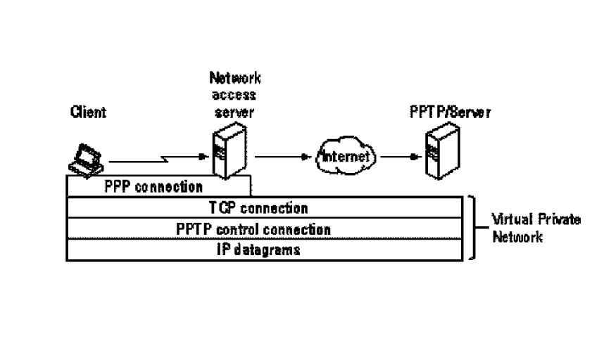 Esquema de um túnel PPTP mostrando um cliente, NAS, Internet e servidor PPTP, com PPP, conexões TCP e datagramas IP.