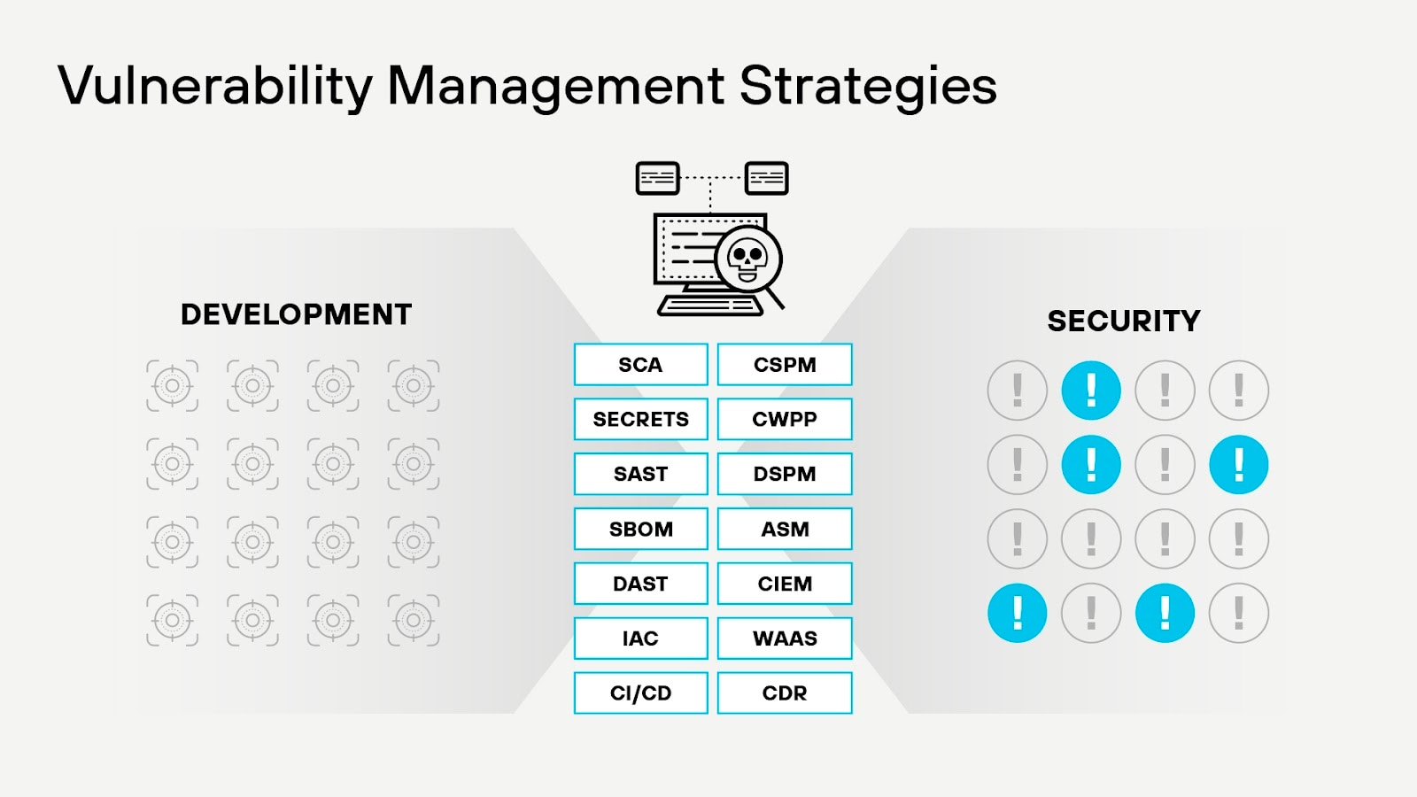 Uma vez detectadas, as vulnerabilidades precisam ser contextualizadas para definir seu impacto potencial, sua origem e os ativos que afetam.