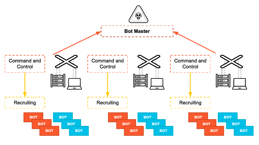 Servidores C2 usados por adversários para recrutar e controlar dispositivos BOT, formando uma rede de máquinas comprometidas. Servidores C2 usados por adversários para recrutar e controlar dispositivos BOT, formando uma rede de máquinas comprometidas.