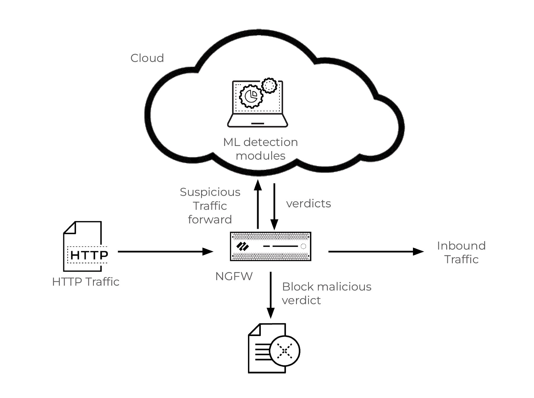 Detecção de ataque de injeção de SQL no tráfego HTTP usando um NGFW e aprendizado de máquina baseado em nuvem para análise e bloqueio Detecção de ataque de injeção de SQL no tráfego HTTP usando um NGFW e aprendizado de máquina baseado em nuvem para análise e bloqueio