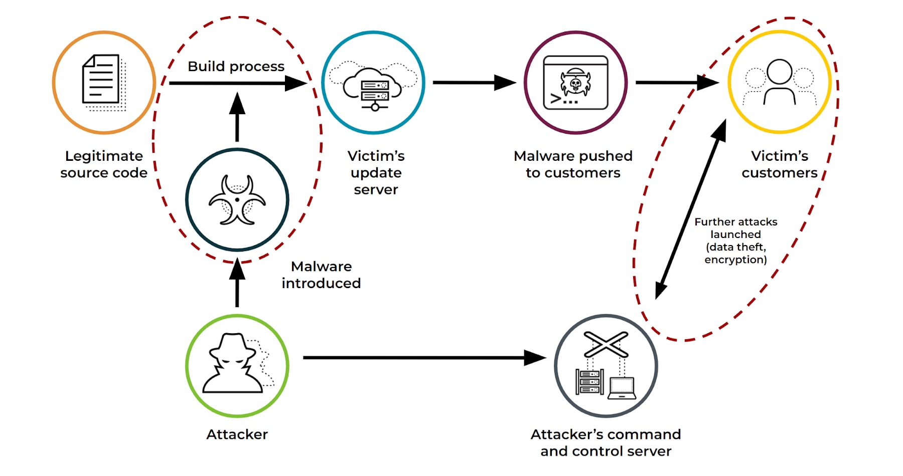 Ataque à cadeia de suprimentos, desde a injeção de malware no código-fonte até o comprometimento dos clientes da vítima e a atividade maliciosa subsequente. Ataque à cadeia de suprimentos, desde a injeção de malware no código-fonte até o comprometimento dos clientes da vítima e a atividade maliciosa subsequente.