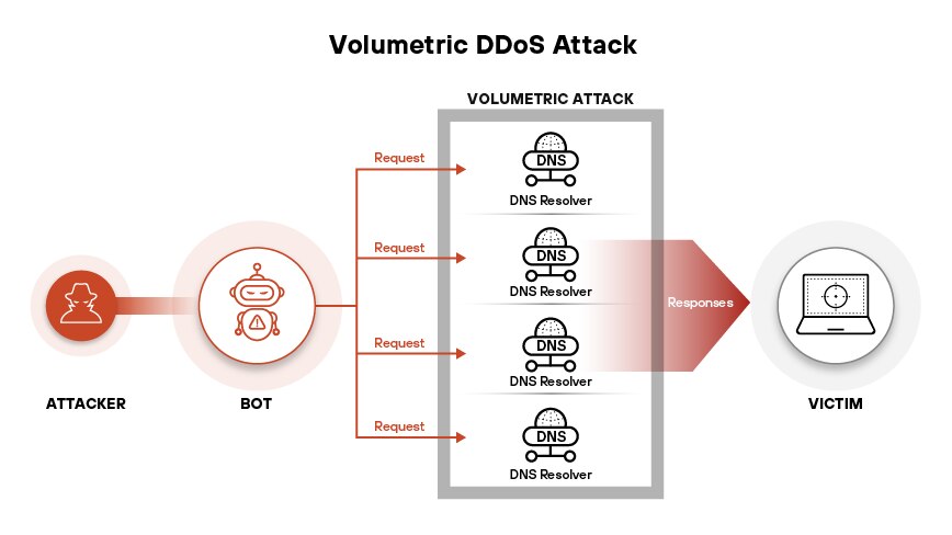Os ataques DDoS são categorizados em ataques volumétricos, de protocolo e de camada de aplicativo, com base em sua camada-alvo e mecanismos operacionais. Os ataques DDoS são categorizados em ataques volumétricos, de protocolo e de camada de aplicativo, com base em sua camada-alvo e mecanismos operacionais.