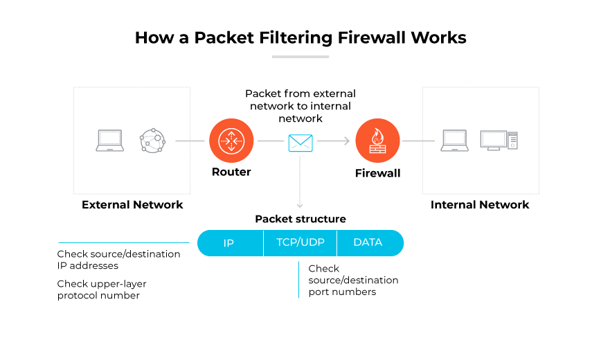 A jornada de um pacote da rede externa, por meio de um roteador e de um firewall, com base nas verificações dos protocolos IP e TCP/UDP.