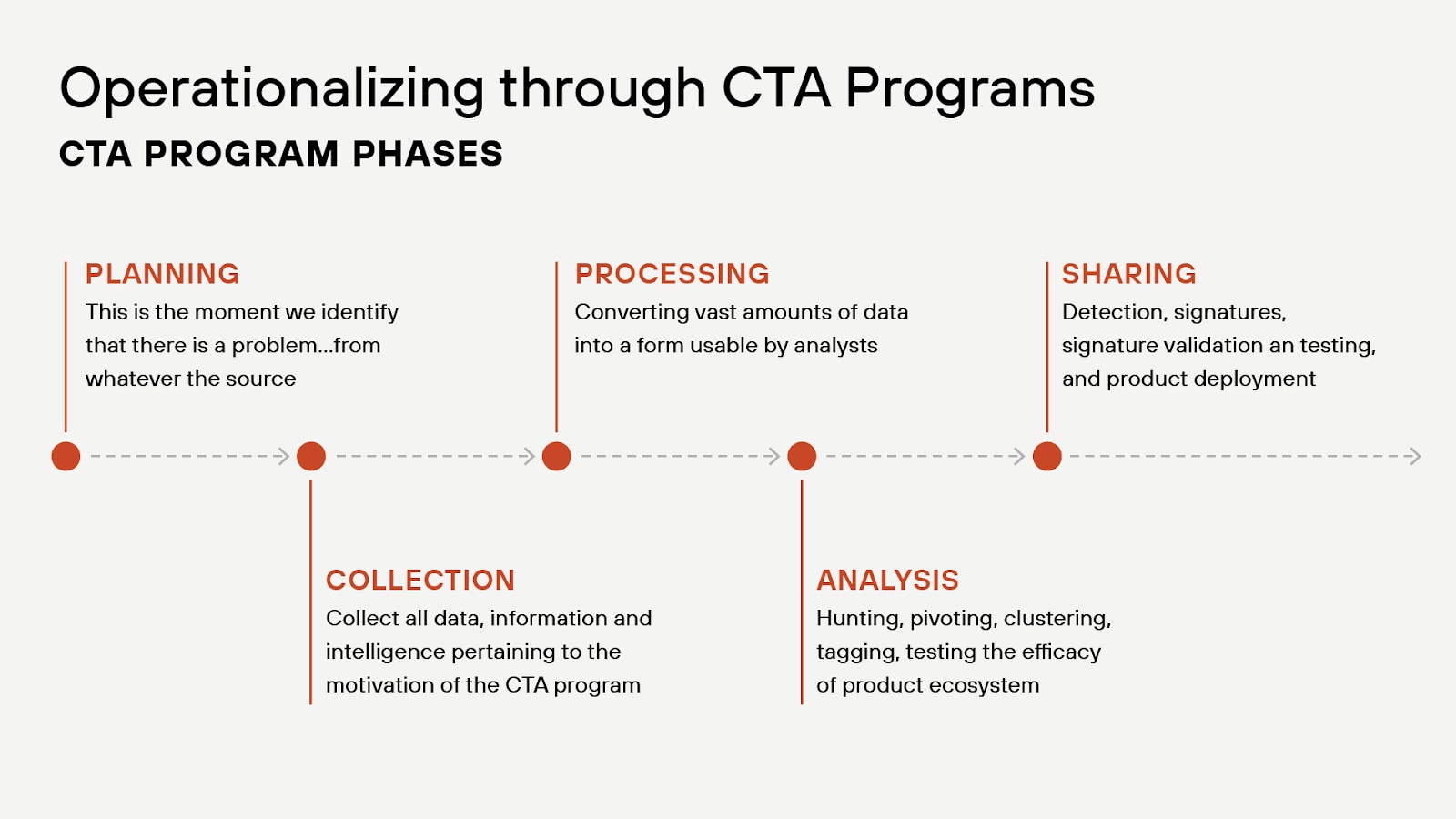 Unit 42 Threat Intel Lifecycle