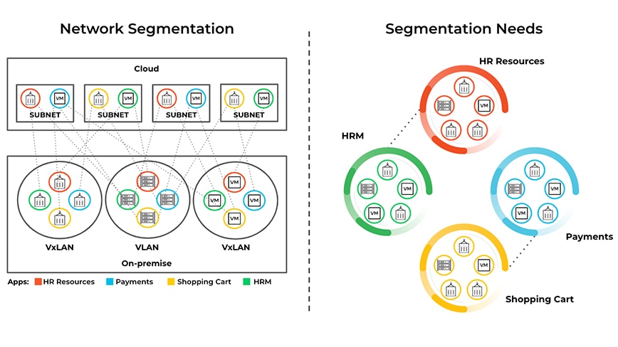 Figura 3: A segmentação de rede – usando VLANs e sub-redes – é um método comprovado que oferece desempenho ideal de rede, dividindo domínios de transmissão de rede.