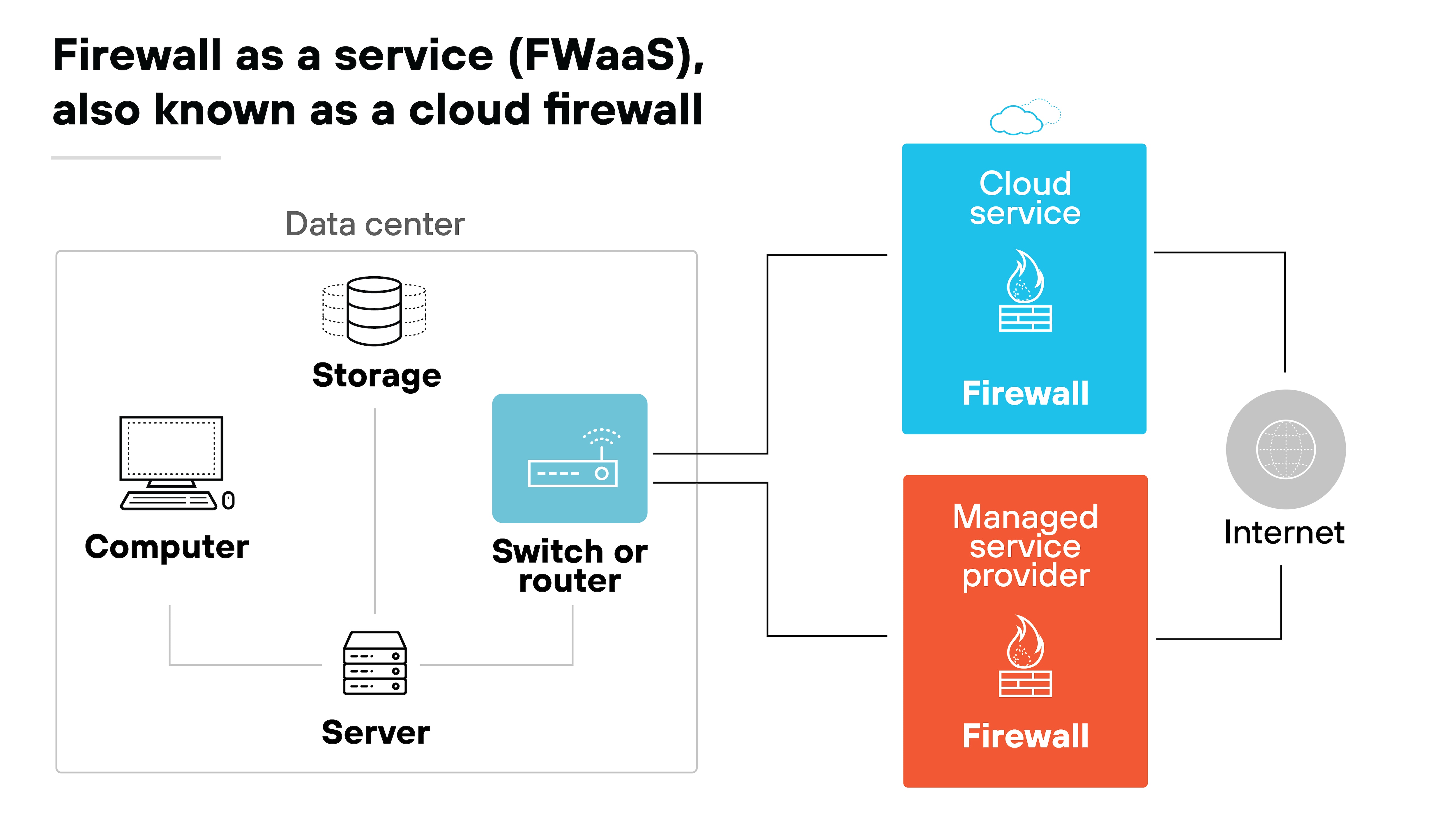 Diagrama de arquitetura do FWaaS, também conhecido como firewall de nuvem. Apresenta um diagrama mostrando a conectividade entre diferentes componentes de um data center e a internet, facilitada por serviços em nuvem e provedores de serviços gerenciados. O data center inclui um computador, servidor e unidade de armazenamento conectados por um switch ou roteador. Estes estão ligados a um serviço em nuvem, simbolizado por um ícone de nuvem com um símbolo de firewall, indicando o serviço de segurança fornecido pela internet. Uma conexão adicional com um provedor de serviços gerenciados, também representado com ícone de firewall, destaca a oferta de serviços de segurança. Esses elementos demonstram coletivamente como firewalls podem ser implantados como serviços em nuvem para reforçar a segurança de rede