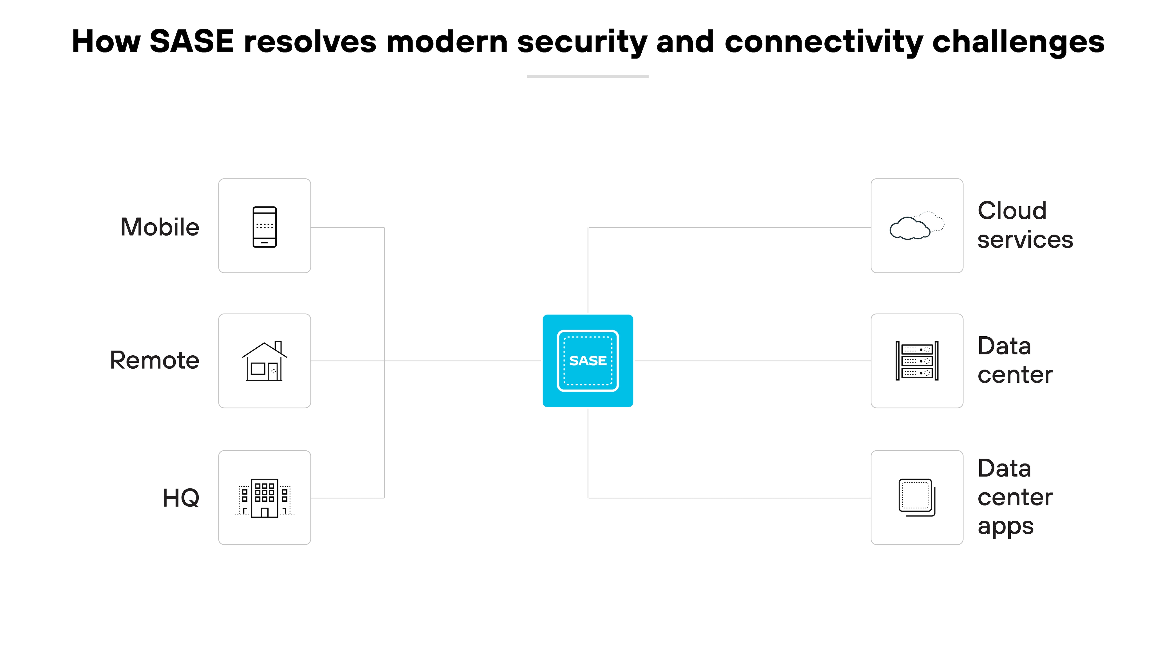 Diagrama de arquitetura mostrando como o recurso Borda de serviço de acesso seguro (SASE) aborda os desafios modernos de segurança e conectividade. No centro, o ícone do SASE é rodeado por diversos elementos aos quais se conecta. À esquerda, ícones representam Móvel, Remoto e Sede (HQ), indicando diferentes ambientes de usuário. À direita, os elementos incluem Serviços em nuvem, Data center e Aplicativos de data center, indicando os diversos recursos que o SASE protege e integra. O layout posiciona claramente o SASE como um hub central que conecta ambientes operacionais e recursos tecnológicos diversos, destacando seu papel em simplificar o gerenciamento de rede e aumentar a segurança em uma empresa distribuída.