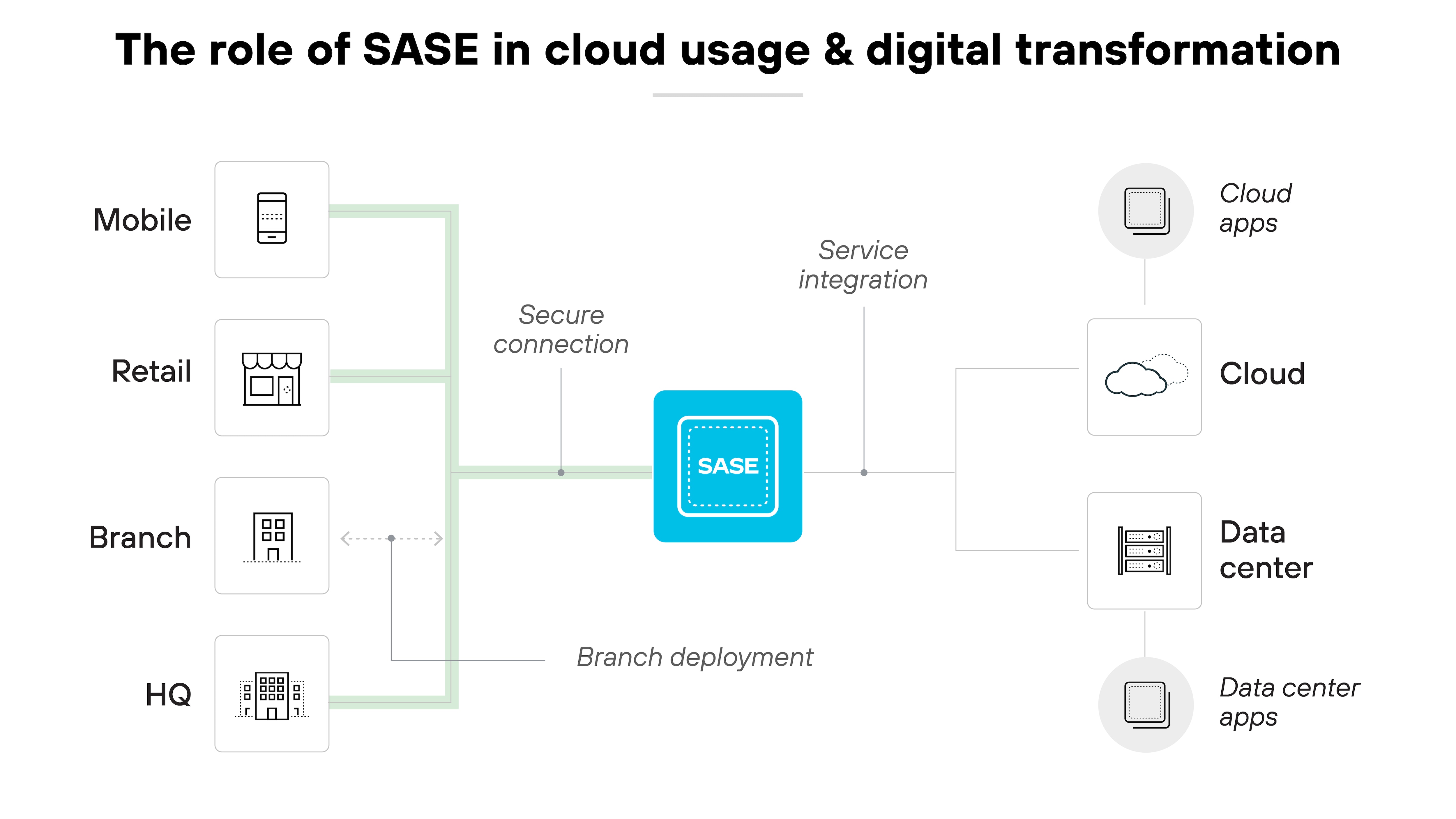 Diagrama de arquitetura intitulado O papel do SASE no uso da nuvem e na transformação digital, apresentando uma caixa azul central identificada como SASE, que simboliza a tecnologia central responsável por viabilizar a conectividade de rede segura. Ao redor dessa caixa, vários ícones representam diferentes elementos da infraestrutura de negócios: Móvel, Varejo, Filial e Sede (HQ), todos conectados à caixa SASE por linhas verdes que representam conexões seguras, ilustrando a integração de diferentes locais de negócios à estrutura do SASE. No lado direito, as conexões se estendem para ícones identificados como "Aplicativos de nuvem", "Nuvem", "Data center" e "Aplicativos de data center", indicando que o SASE facilita a integração de serviços e a implantação em filiais ao conectar locais físicos não apenas entre si, mas também a serviços em nuvem e aplicativos de data centers. Dessa forma, o diagrama enfatiza o papel essencial do SASE em potencializar a transformação digital, oferecendo uma abordagem unificada para o gerenciamento de segurança e conectividade em diferentes ambientes corporativos.